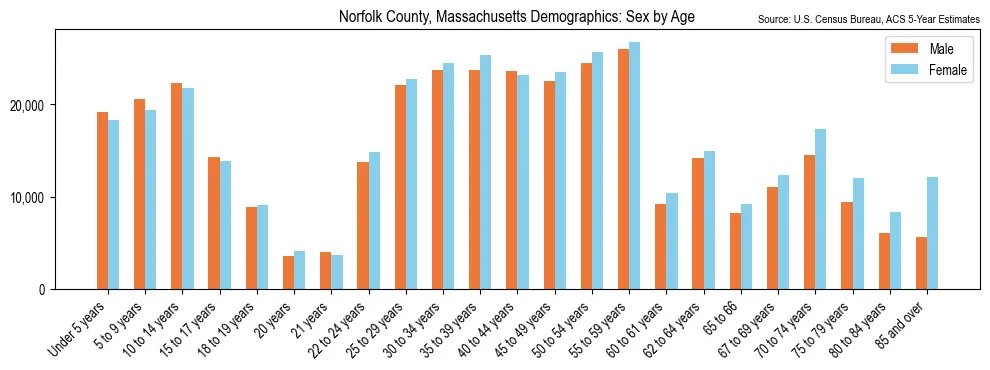 Population by age and sex in Norfolk County, Massachusetts, based on 2023 ACS data