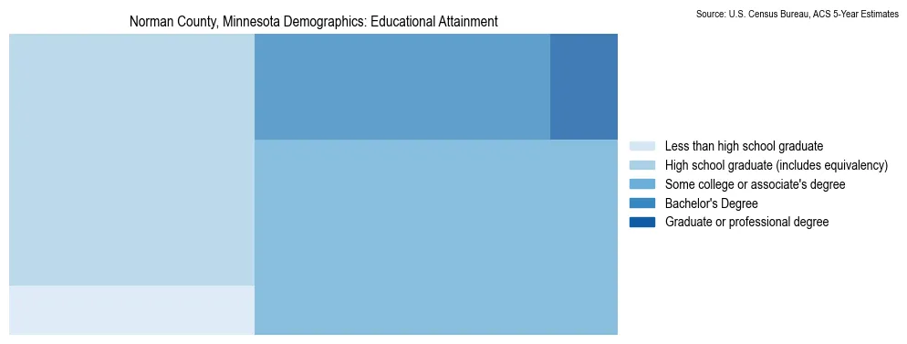 Educational attainment levels of the population in Norman County, Minnesota based on 2023 American Community Survey (ACS) data
