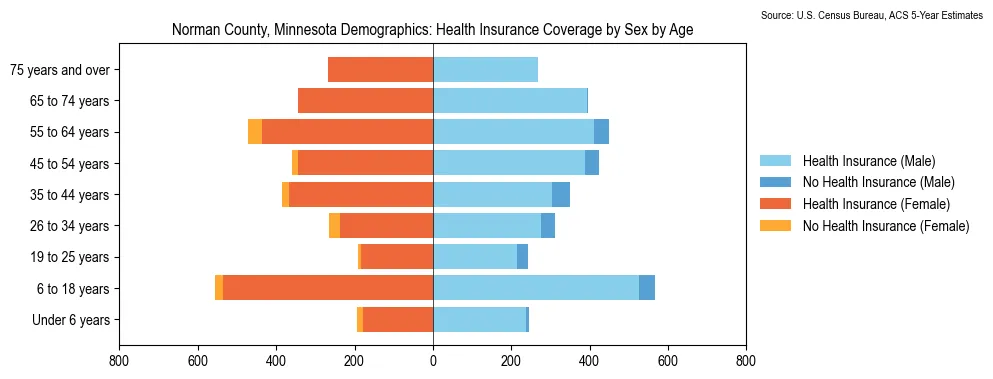Health insurance coverage by age and sex in Norman County, Minnesota from the 2023 ACS