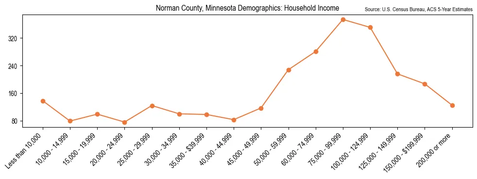 Median and distribution of household income in Norman County, Minnesota based on 2023 American Community Survey (ACS)