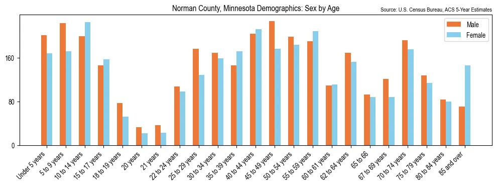Population by age and sex in Norman County, Minnesota, based on 2023 ACS data