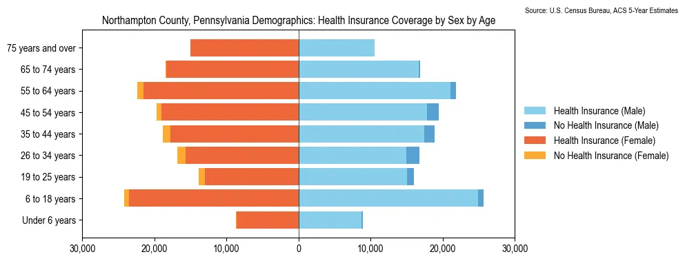 Health insurance coverage by age and sex in Northampton County, Pennsylvania from the 2023 ACS