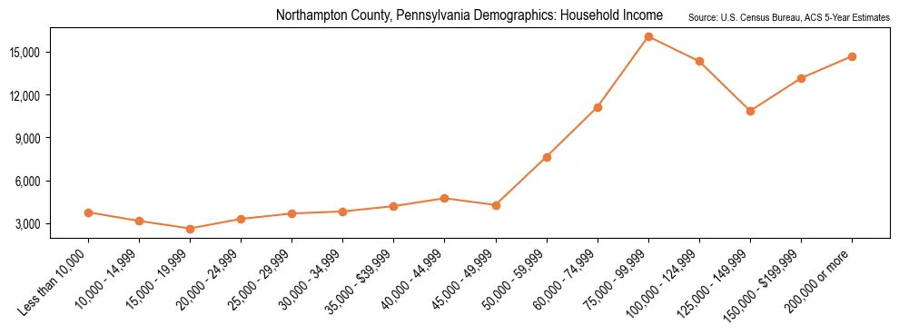 Median and distribution of household income in Northampton County, Pennsylvania based on 2023 American Community Survey (ACS)
