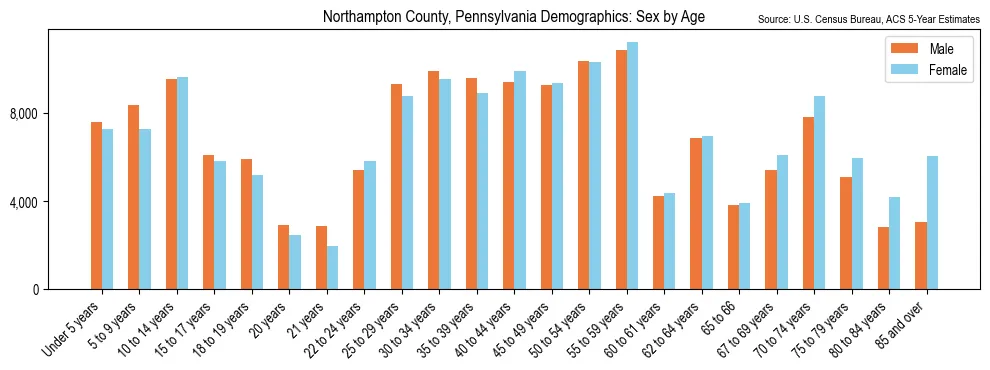 Population by age and sex in Northampton County, Pennsylvania, based on 2023 ACS data