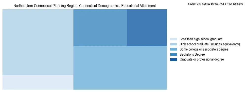 Educational attainment levels of the population in Northeastern Connecticut Planning Region, Connecticut based on 2023 American Community Survey (ACS) data