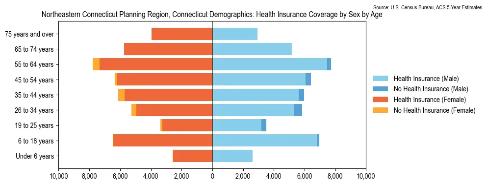 Health insurance coverage by age and sex in Northeastern Connecticut Planning Region, Connecticut from the 2023 ACS