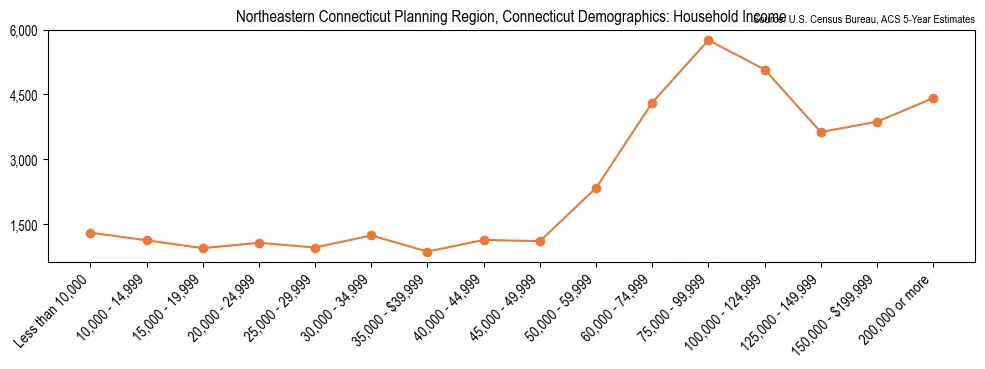Median and distribution of household income in Northeastern Connecticut Planning Region, Connecticut based on 2023 American Community Survey (ACS)