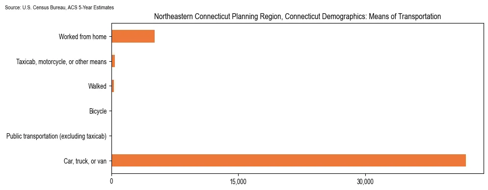 How people commute to work in Northeastern Connecticut Planning Region, Connecticut based on 2023 U.S. Census Bureau ACS data on transportation methods