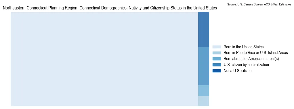 Chart showing the breakdown of U.S. citizenship status and nativity in 2023 for the Northeastern Connecticut Planning Region, Connecticut, based on ACS 5-Year Estimates