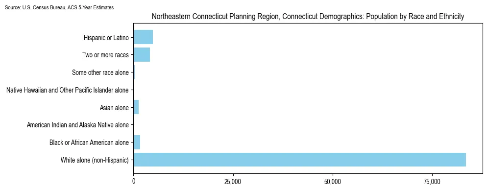 Population by race and ethnicity in Northeastern Connecticut Planning Region, Connecticut based on 2023 U.S. Census Bureau ACS data
