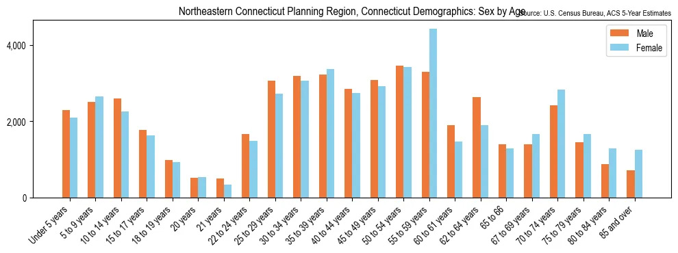 Population by age and sex in Northeastern Connecticut Planning Region, Connecticut, based on 2023 ACS data