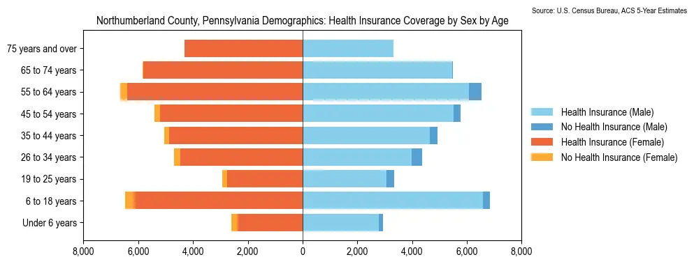 Health insurance coverage by age and sex in Northumberland County, Pennsylvania from the 2023 ACS