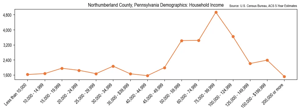 Median and distribution of household income in Northumberland County, Pennsylvania based on 2023 American Community Survey (ACS)