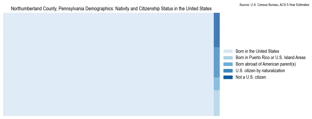 Chart showing the breakdown of U.S. citizenship status and nativity in 2023 for the Northumberland County, Pennsylvania, based on ACS 5-Year Estimates