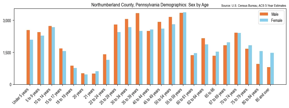 Population by age and sex in Northumberland County, Pennsylvania, based on 2023 ACS data