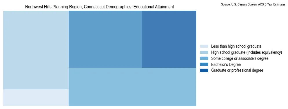 Educational attainment levels of the population in Northwest Hills Planning Region, Connecticut based on 2023 American Community Survey (ACS) data