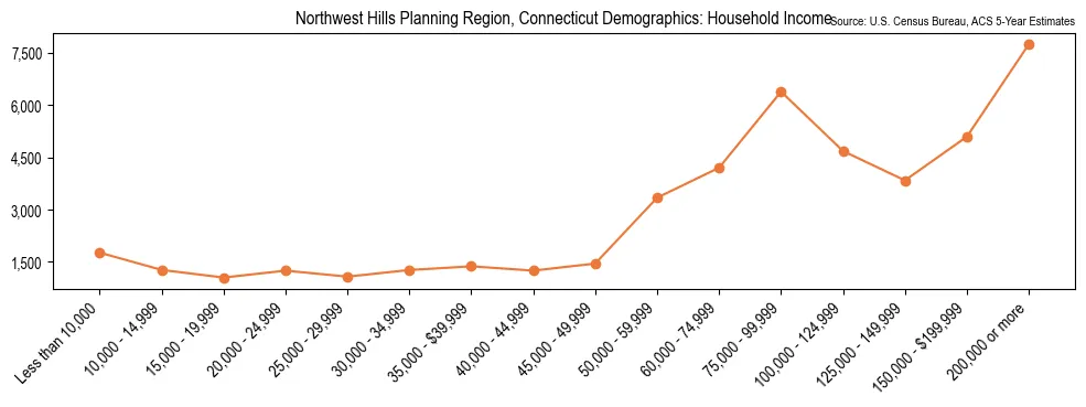 Median and distribution of household income in Northwest Hills Planning Region, Connecticut based on 2023 American Community Survey (ACS)