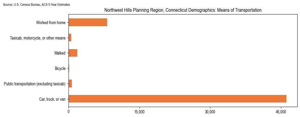 How people commute to work in Northwest Hills Planning Region, Connecticut based on 2023 U.S. Census Bureau ACS data on transportation methods