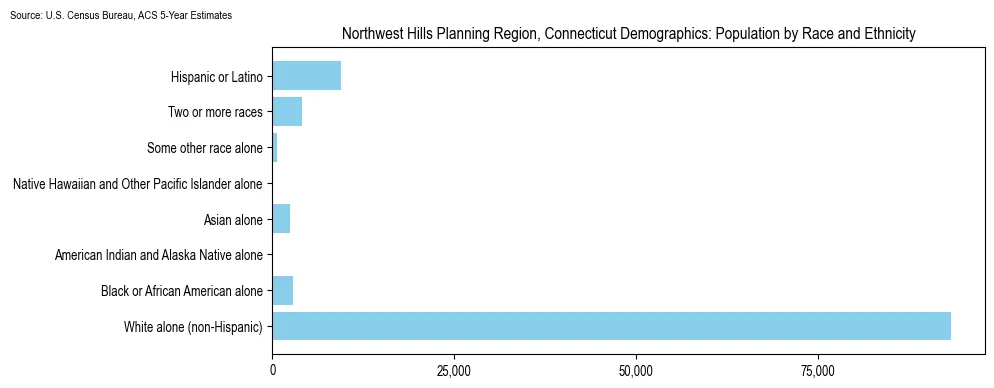 Population by race and ethnicity in Northwest Hills Planning Region, Connecticut based on 2023 U.S. Census Bureau ACS data