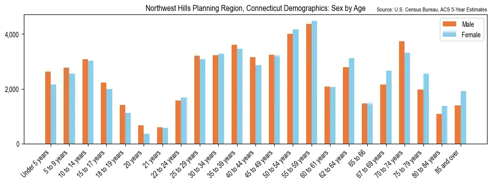 Population by age and sex in Northwest Hills Planning Region, Connecticut, based on 2023 ACS data