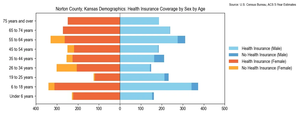 Health insurance coverage by age and sex in Norton County, Kansas from the 2023 ACS