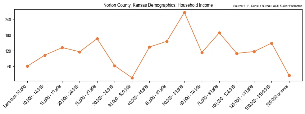 Median and distribution of household income in Norton County, Kansas based on 2023 American Community Survey (ACS)