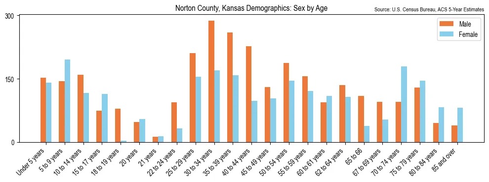 Population by age and sex in Norton County, Kansas, based on 2023 ACS data
