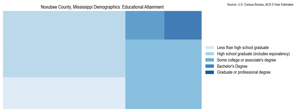 Educational attainment levels of the population in Noxubee County, Mississippi based on 2023 American Community Survey (ACS) data