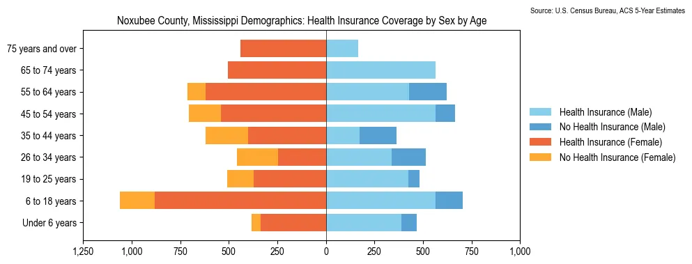 Health insurance coverage by age and sex in Noxubee County, Mississippi from the 2023 ACS