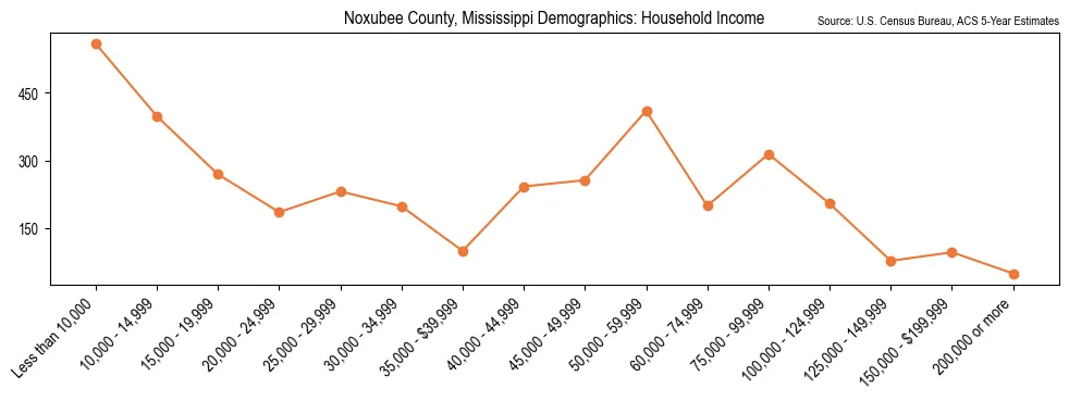 Median and distribution of household income in Noxubee County, Mississippi based on 2023 American Community Survey (ACS)
