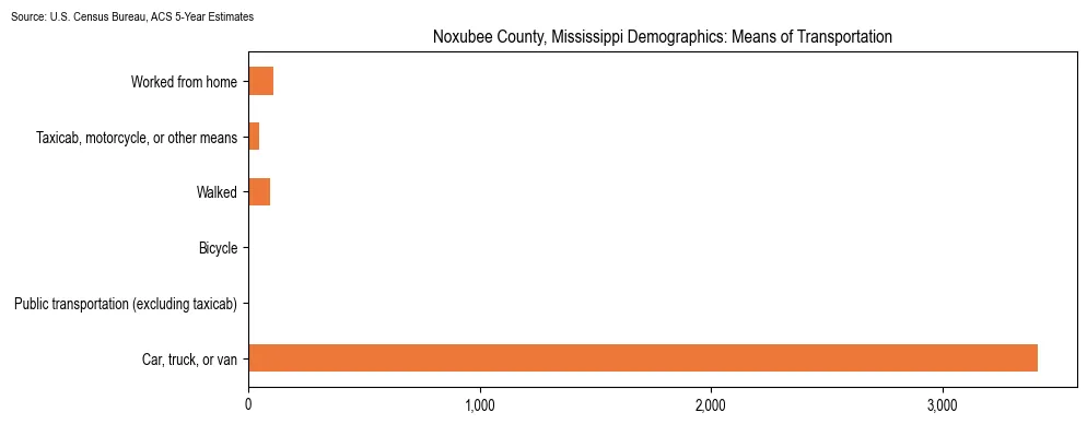 How people commute to work in Noxubee County, Mississippi based on 2023 U.S. Census Bureau ACS data on transportation methods