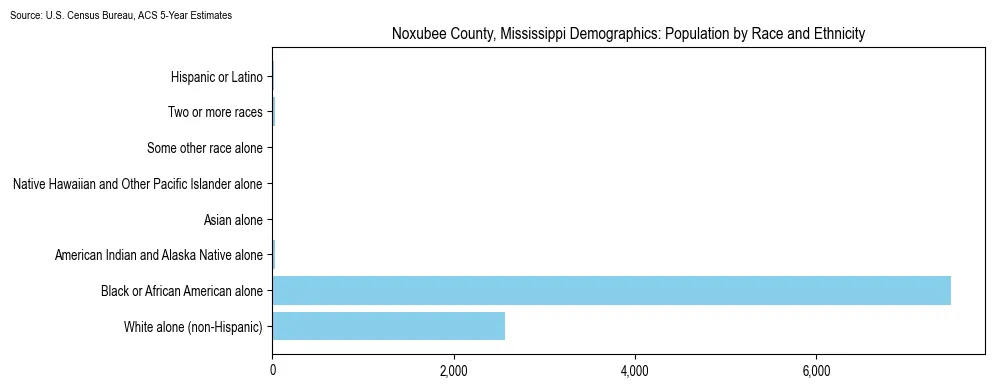 Population by race and ethnicity in Noxubee County, Mississippi based on 2023 U.S. Census Bureau ACS data