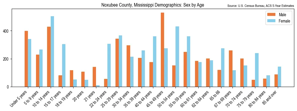 Population by age and sex in Noxubee County, Mississippi, based on 2023 ACS data