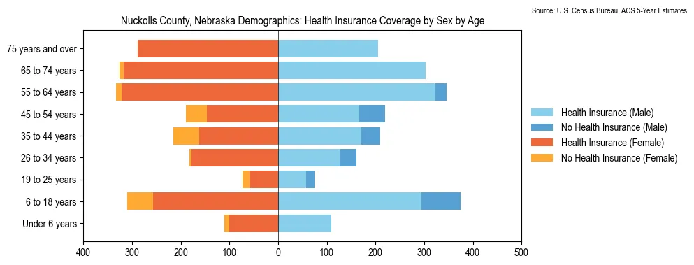 Health insurance coverage by age and sex in Nuckolls County, Nebraska from the 2023 ACS