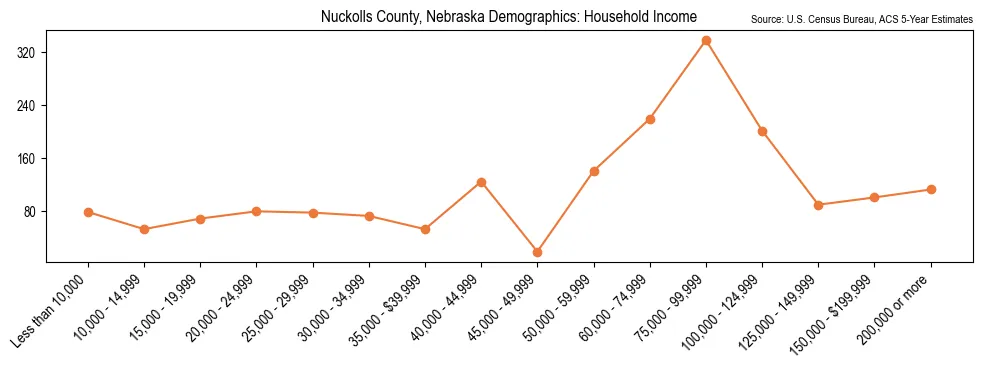Median and distribution of household income in Nuckolls County, Nebraska based on 2023 American Community Survey (ACS)