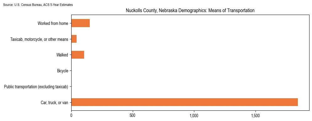 How people commute to work in Nuckolls County, Nebraska based on 2023 U.S. Census Bureau ACS data on transportation methods