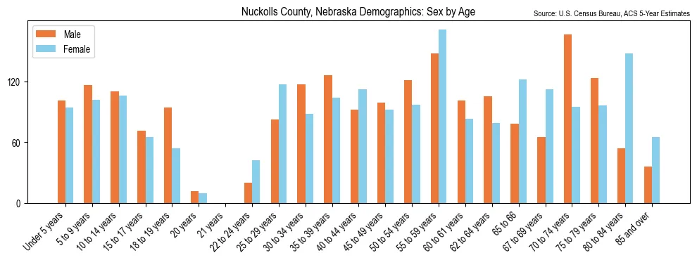 Population by age and sex in Nuckolls County, Nebraska, based on 2023 ACS data