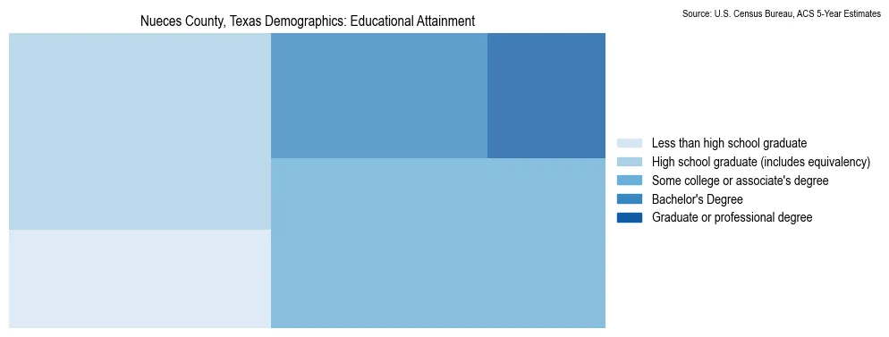 Educational attainment levels of the population in Nueces County, Texas based on 2023 American Community Survey (ACS) data