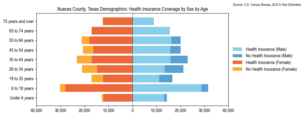 Health insurance coverage by age and sex in Nueces County, Texas from the 2023 ACS