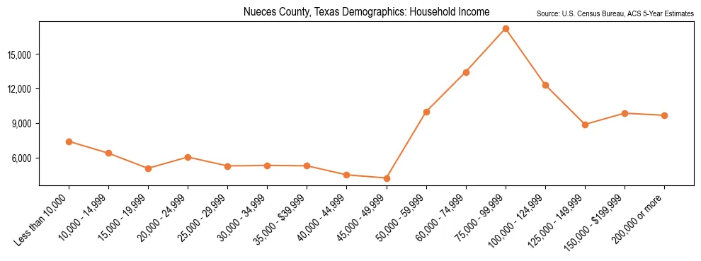 Median and distribution of household income in Nueces County, Texas based on 2023 American Community Survey (ACS)