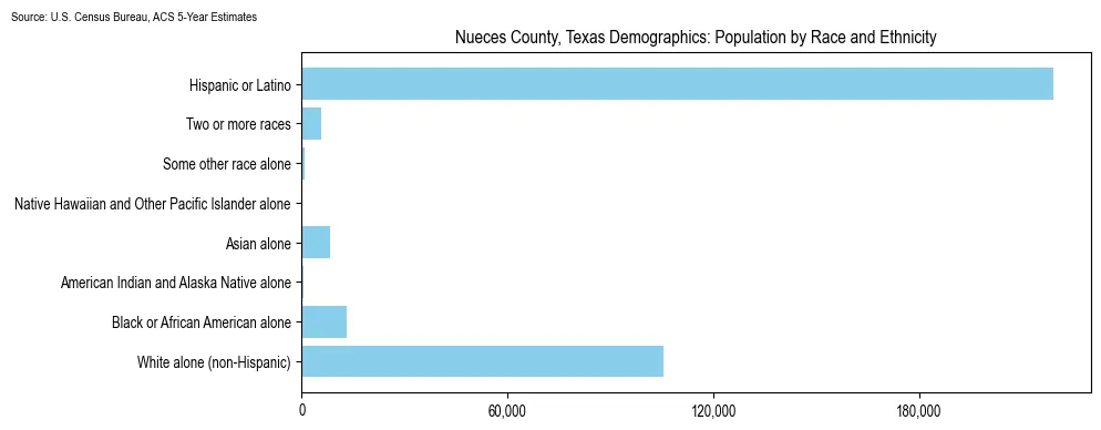 Population by race and ethnicity in Nueces County, Texas based on 2023 U.S. Census Bureau ACS data