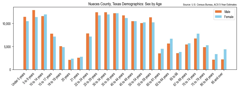Population by age and sex in Nueces County, Texas, based on 2023 ACS data
