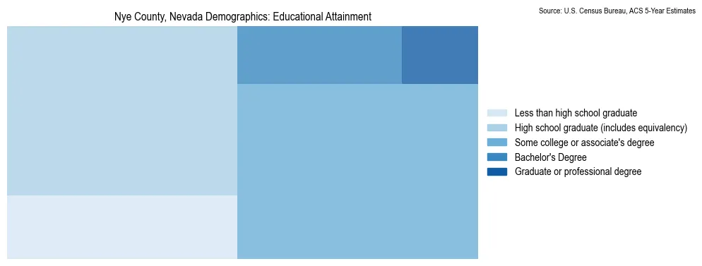 Educational attainment levels of the population in Nye County, Nevada based on 2023 American Community Survey (ACS) data