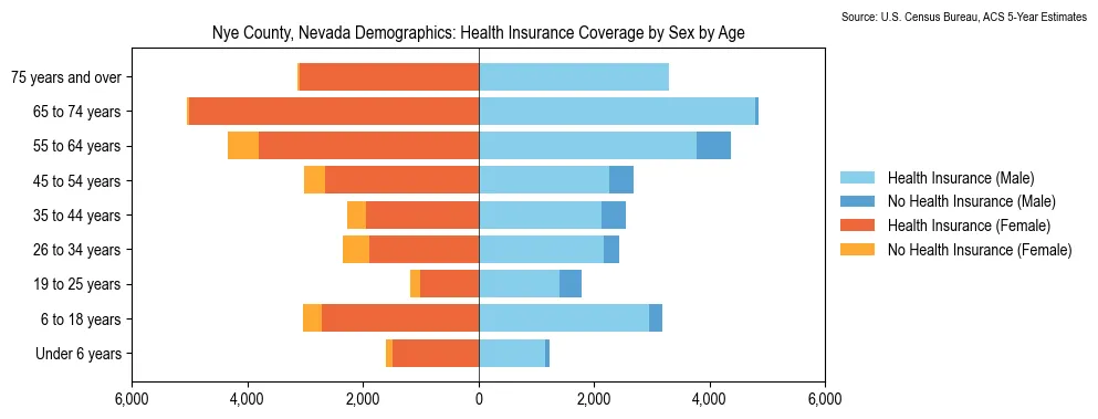 Health insurance coverage by age and sex in Nye County, Nevada from the 2023 ACS