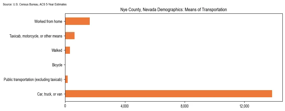 How people commute to work in Nye County, Nevada based on 2023 U.S. Census Bureau ACS data on transportation methods
