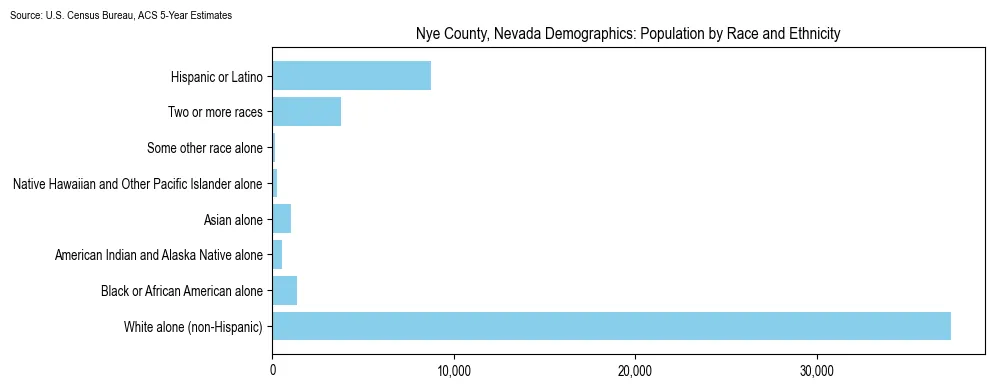 Population by race and ethnicity in Nye County, Nevada based on 2023 U.S. Census Bureau ACS data
