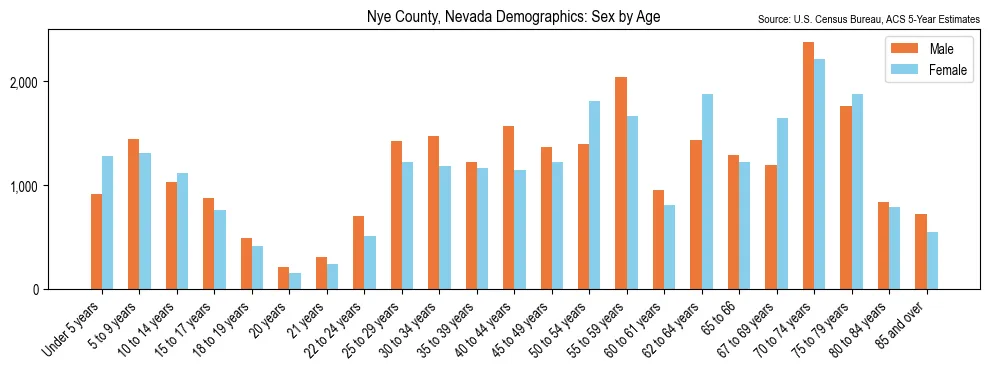 Population by age and sex in Nye County, Nevada, based on 2023 ACS data