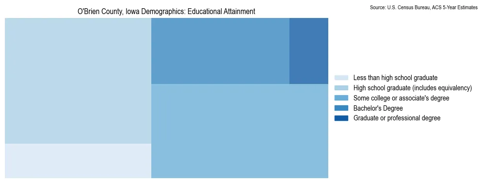 Educational attainment levels of the population in O'Brien County, Iowa based on 2023 American Community Survey (ACS) data