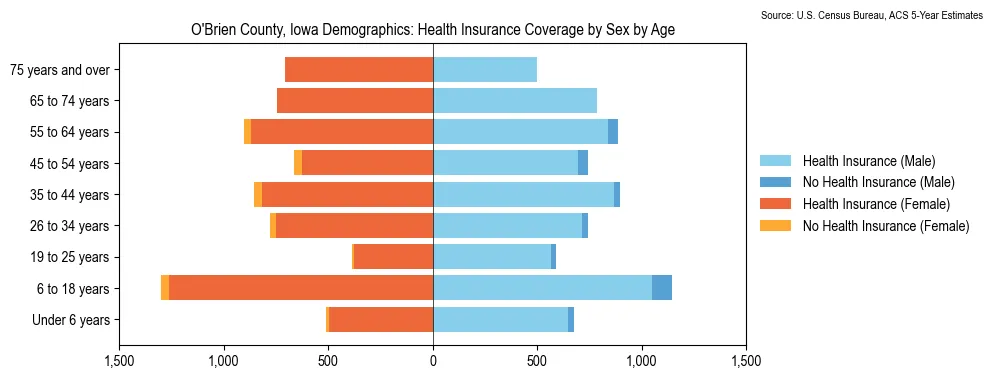 Health insurance coverage by age and sex in O'Brien County, Iowa from the 2023 ACS