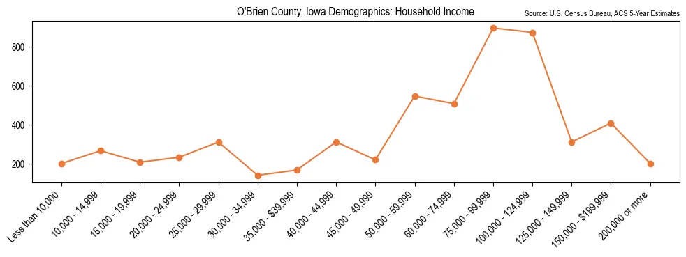 Median and distribution of household income in O'Brien County, Iowa based on 2023 American Community Survey (ACS)